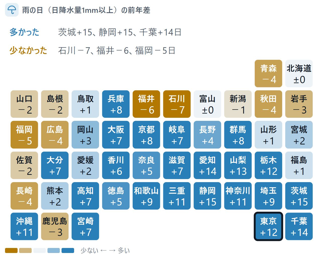 都道府県ごとに9月の雨の日数の前年差を示したマス目の地図。茨城・静岡+15日、千葉+14日、東京+12日など関東・東海で大きく増え、北陸・九州・東北では減った