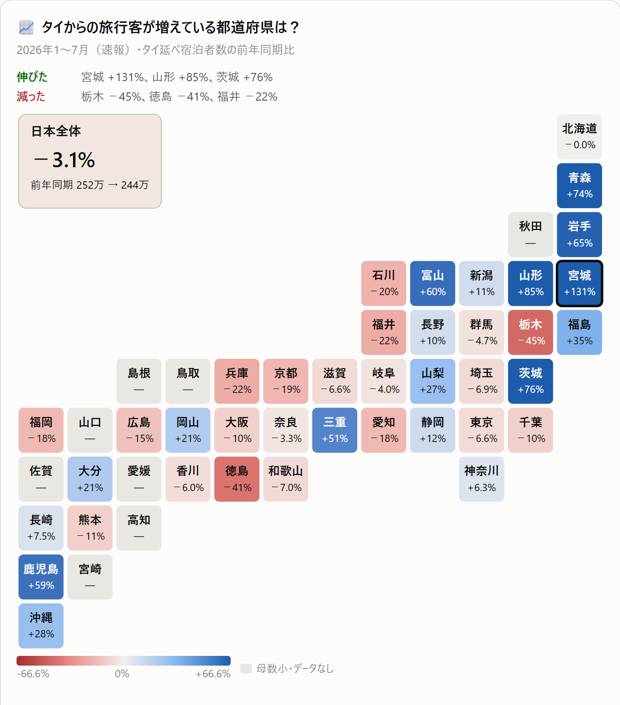 都道府県ごとにタイ人の延べ宿泊者数の前年同期比を色分けしたマス目の地図。宮城+131%、山形+85%、青森+74%、岩手+65%など東北が濃い青で、全国は−3.1%
