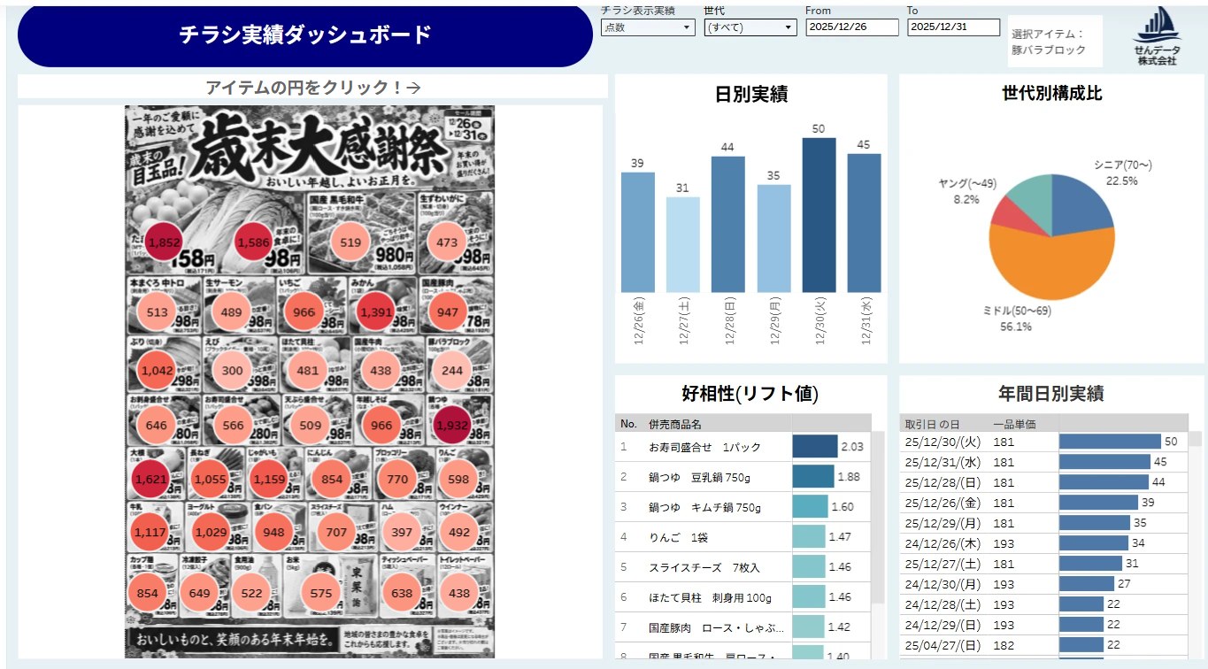チラシ販売実績ダッシュボード。豚バラブロックを選んだ状態で、日別実績・世代別構成比・好相性（リフト値）・年間日別実績が表示されている