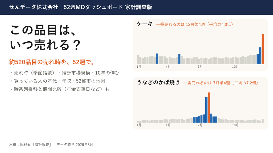 52週MDダッシュボード 家計調査版の画面