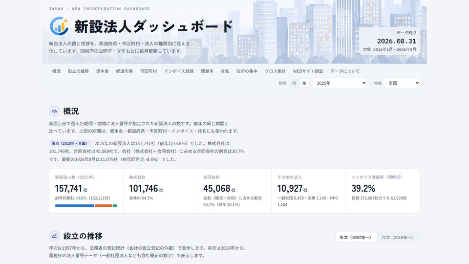 新設法人ダッシュボードの画面